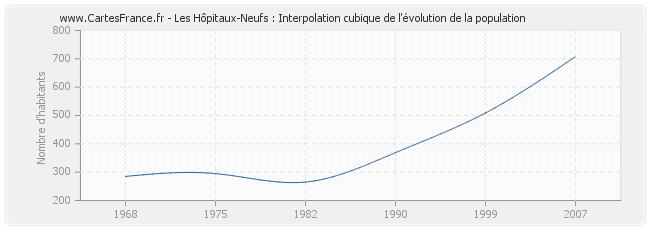 Les Hôpitaux-Neufs : Interpolation cubique de l'évolution de la population